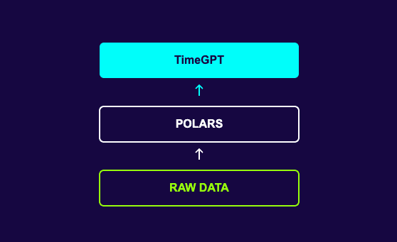 Production-Ready Forecasting Pipeline with TimeGPT and Polars